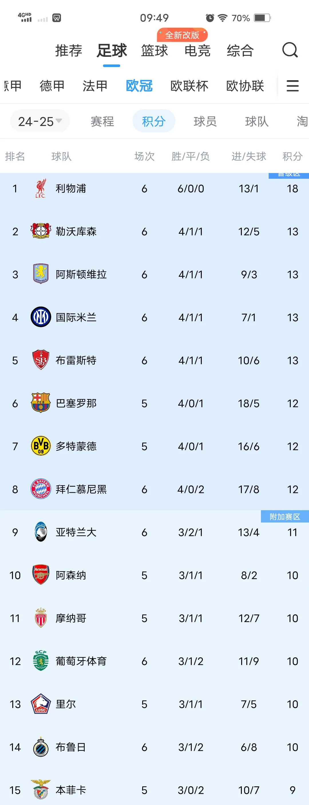 包含利物浦球员集体进步，战绩蓬勃向上球队近况出色的词条