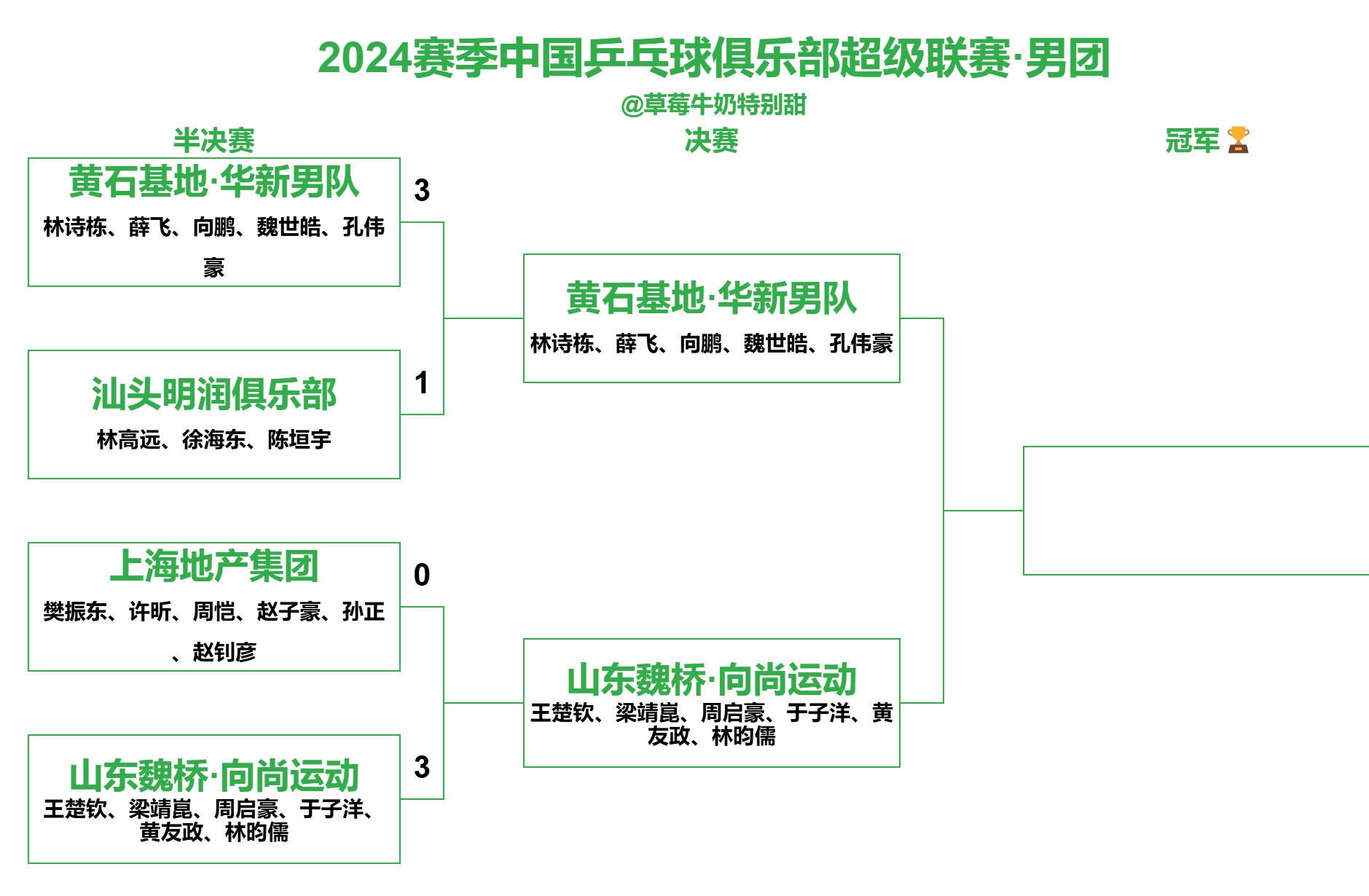 中国乒乓男团横扫对手，晋级半决赛