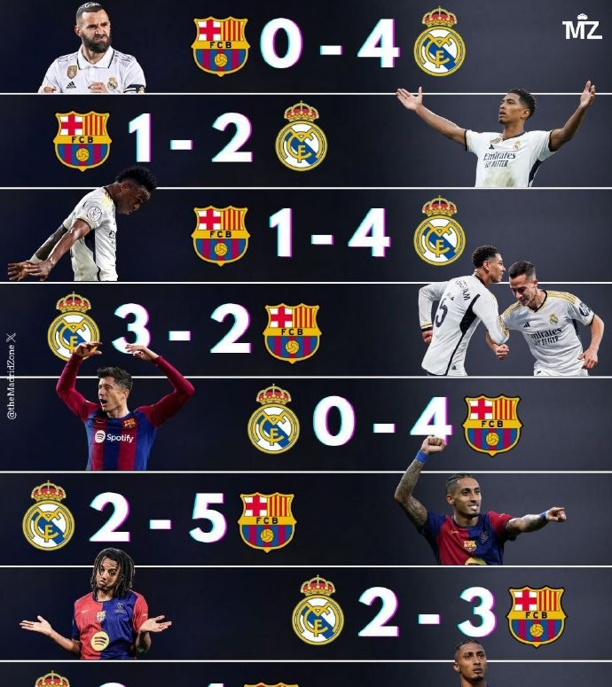 皇家马德里反超巴萨，排名升至第二